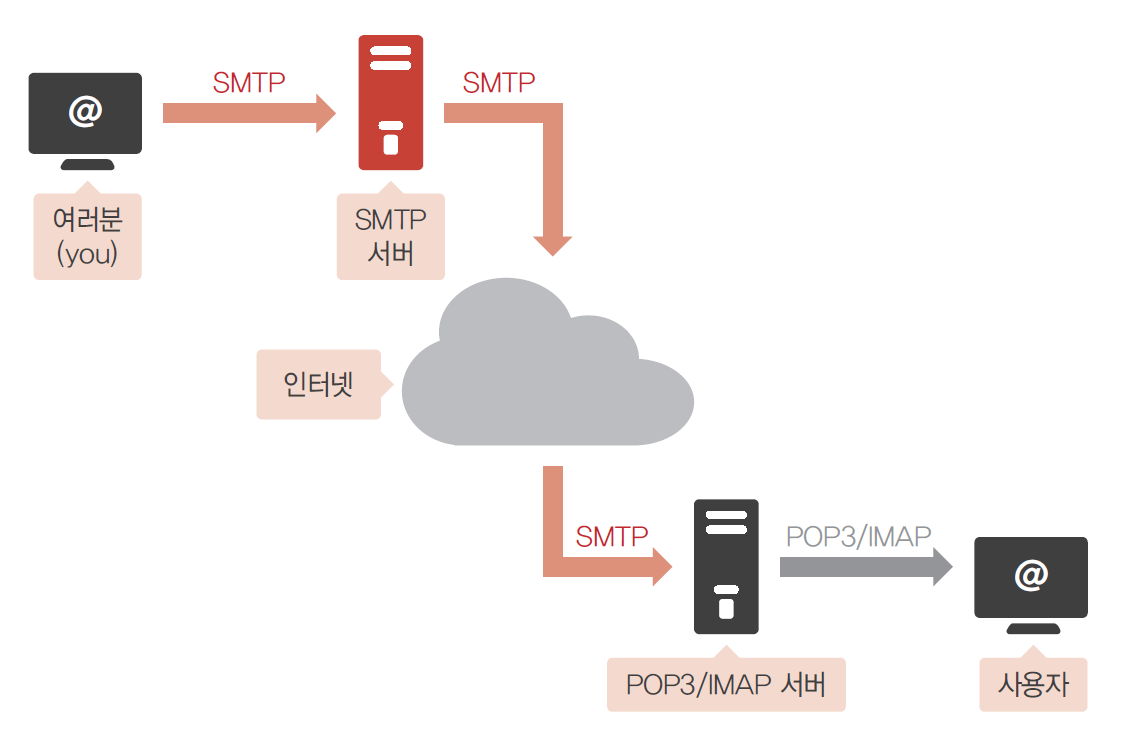 이메일 전송 흐름