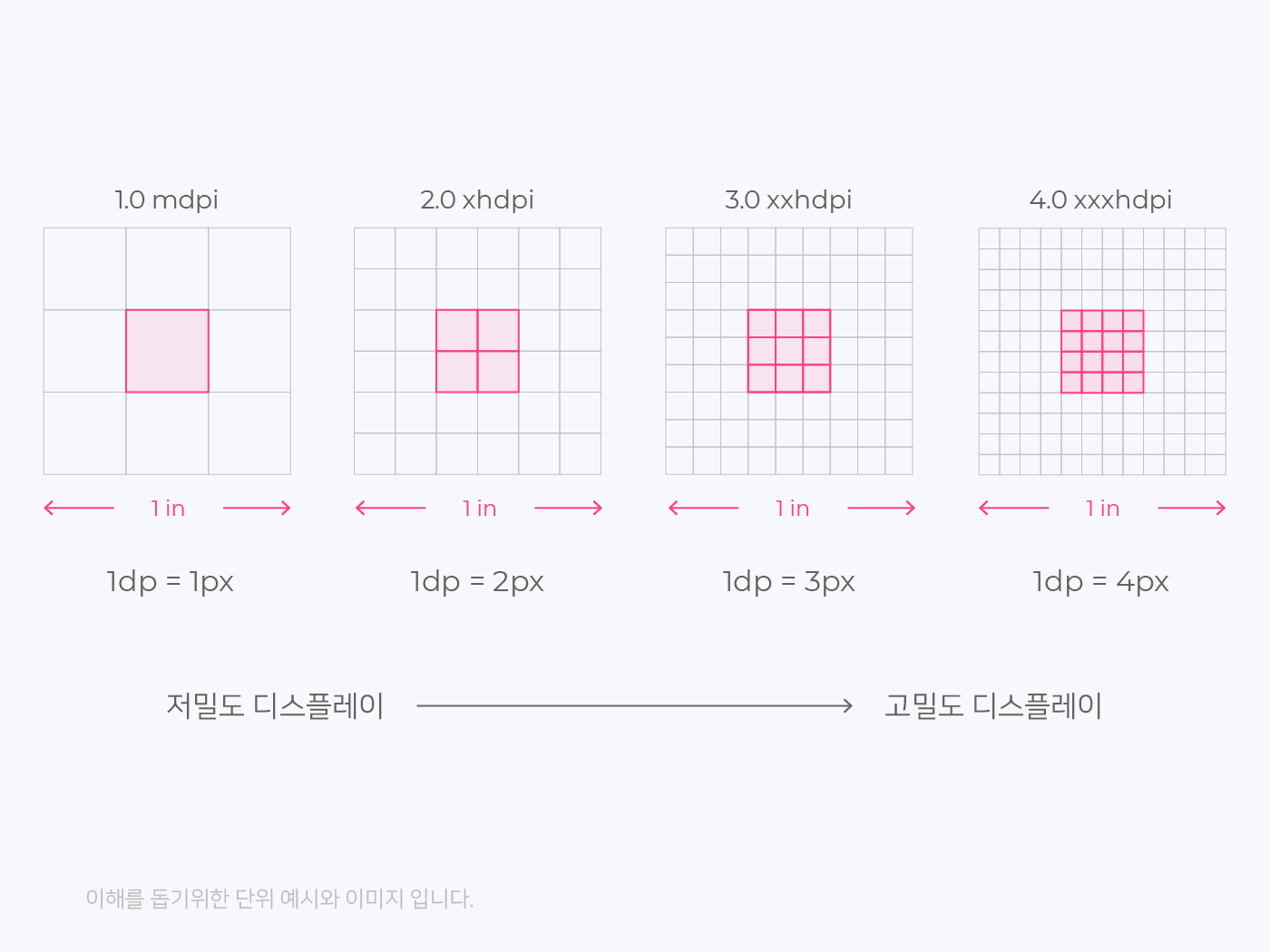 px과 dp 비교