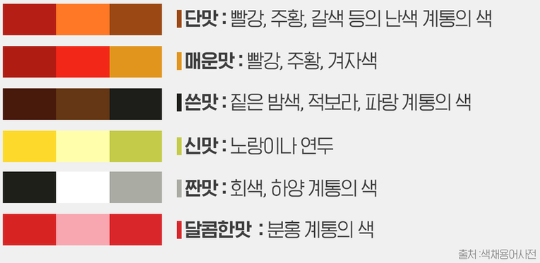 미각과 색채
