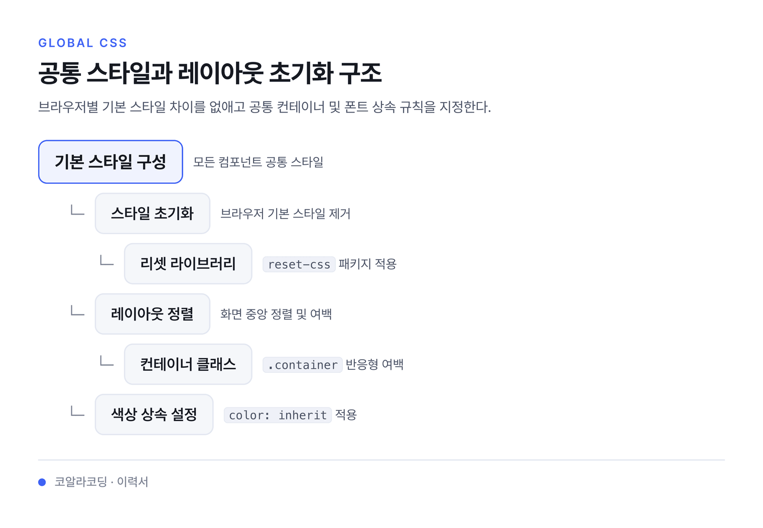 공통 스타일과 레이아웃 초기화 구조 — 브라우저별 기본 스타일 차이를 없애고 공통 컨테이너 및 폰트 상속 규칙을 지정한다.