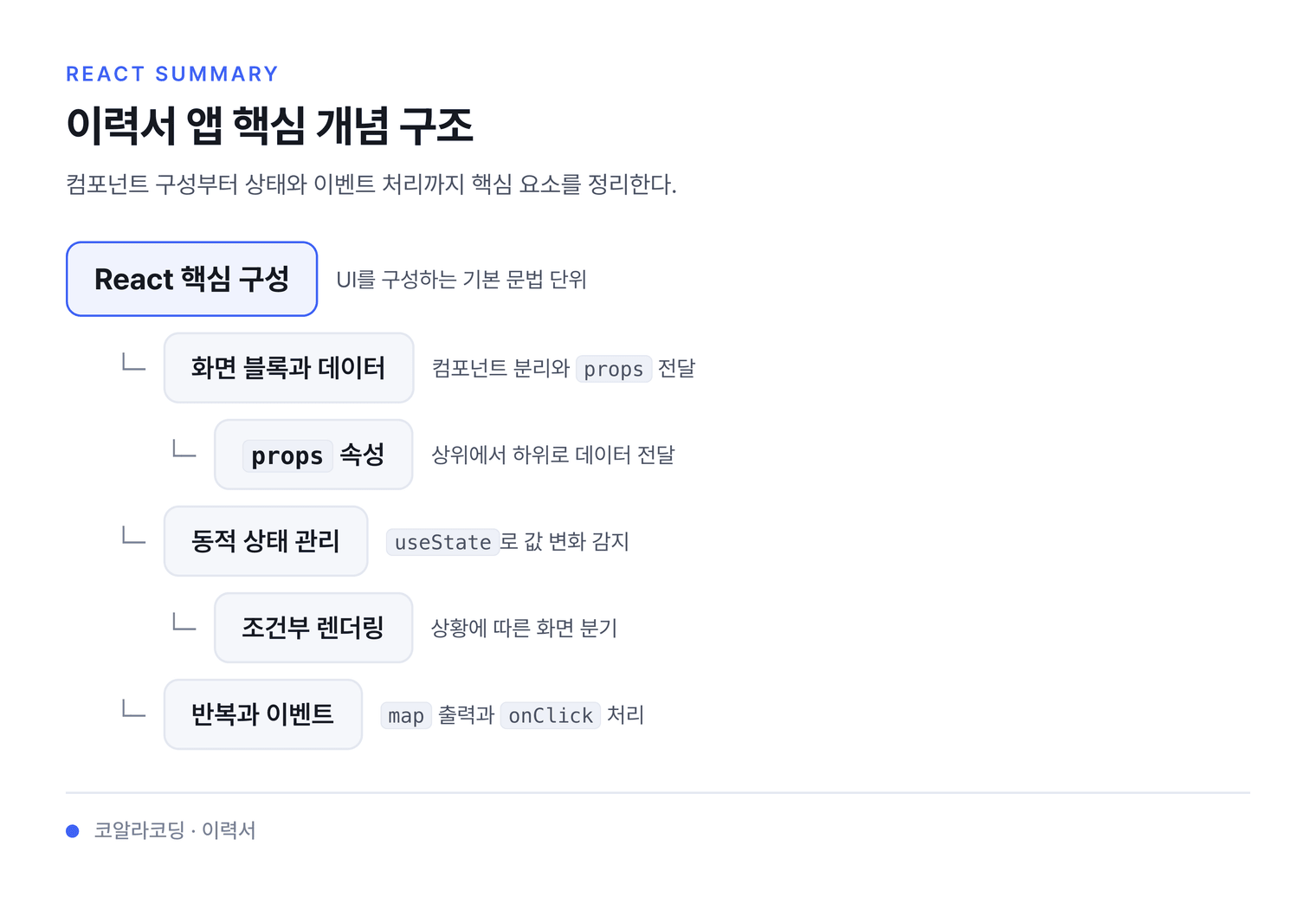 이력서 앱 핵심 개념 구조 — 컴포넌트 구성부터 상태와 이벤트 처리까지 핵심 요소를 정리한다.