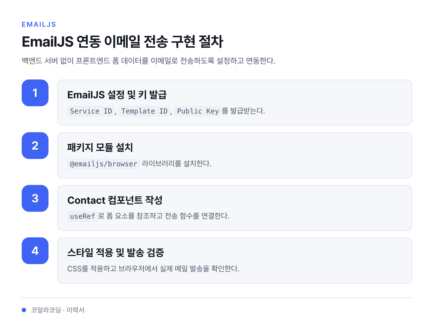 EmailJS 연동 이메일 전송 구현 절차 — 백엔드 서버 없이 프론트엔드 폼 데이터를 이메일로 전송하도록 설정하고 연동한다.