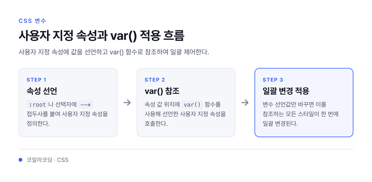 사용자 지정 속성과 var() 적용 흐름 — 사용자 지정 속성에 값을 선언하고 var() 함수로 참조하여 일괄 제어한다.