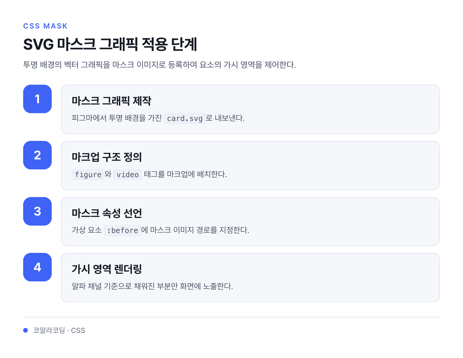SVG 마스크 그래픽 적용 단계 — 투명 배경의 벡터 그래픽을 마스크 이미지로 등록하여 요소의 가시 영역을 제어한다.