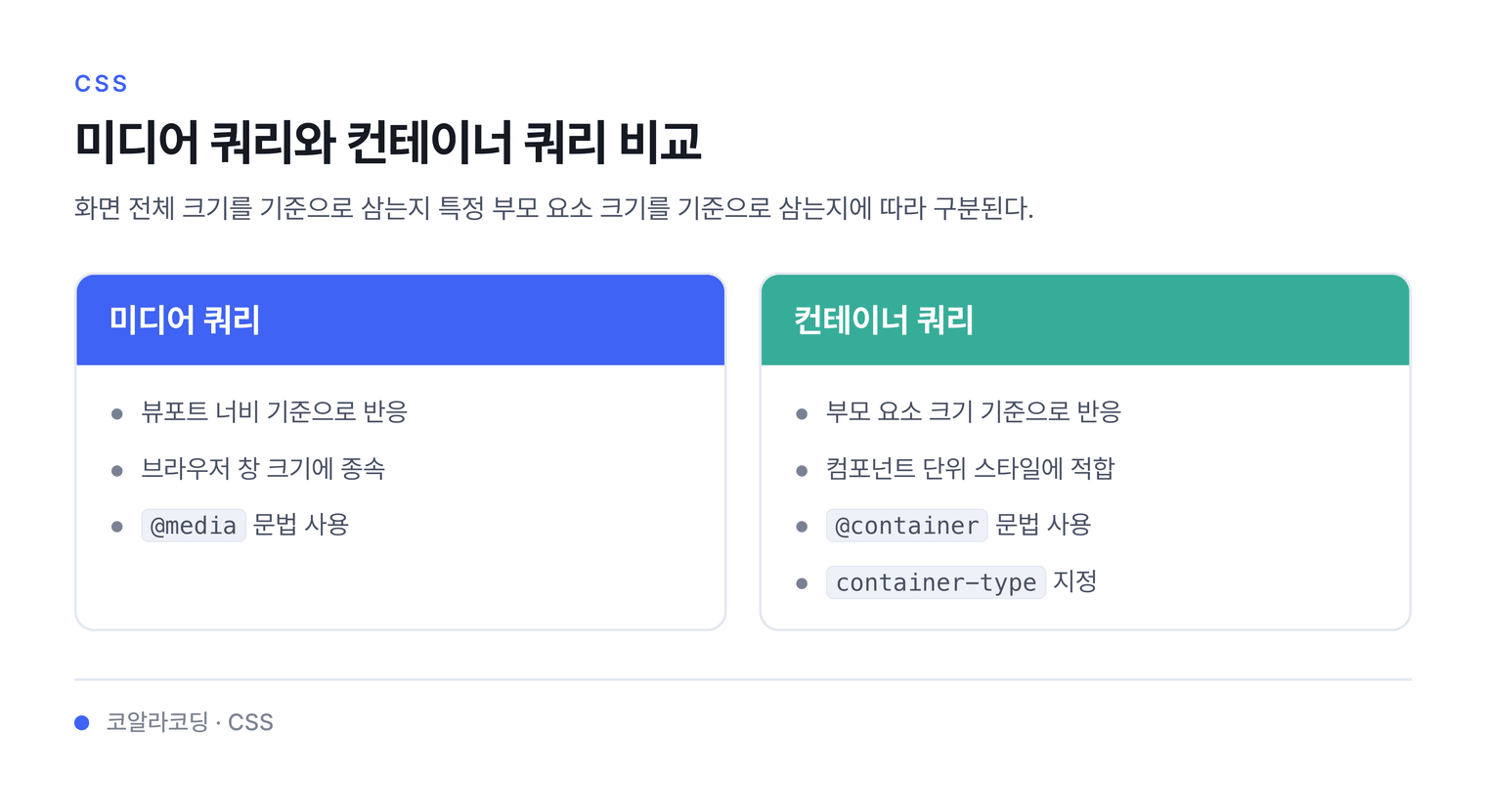 미디어 쿼리와 컨테이너 쿼리 비교 — 화면 전체 크기를 기준으로 삼는지 특정 부모 요소 크기를 기준으로 삼는지에 따라 구분된다.