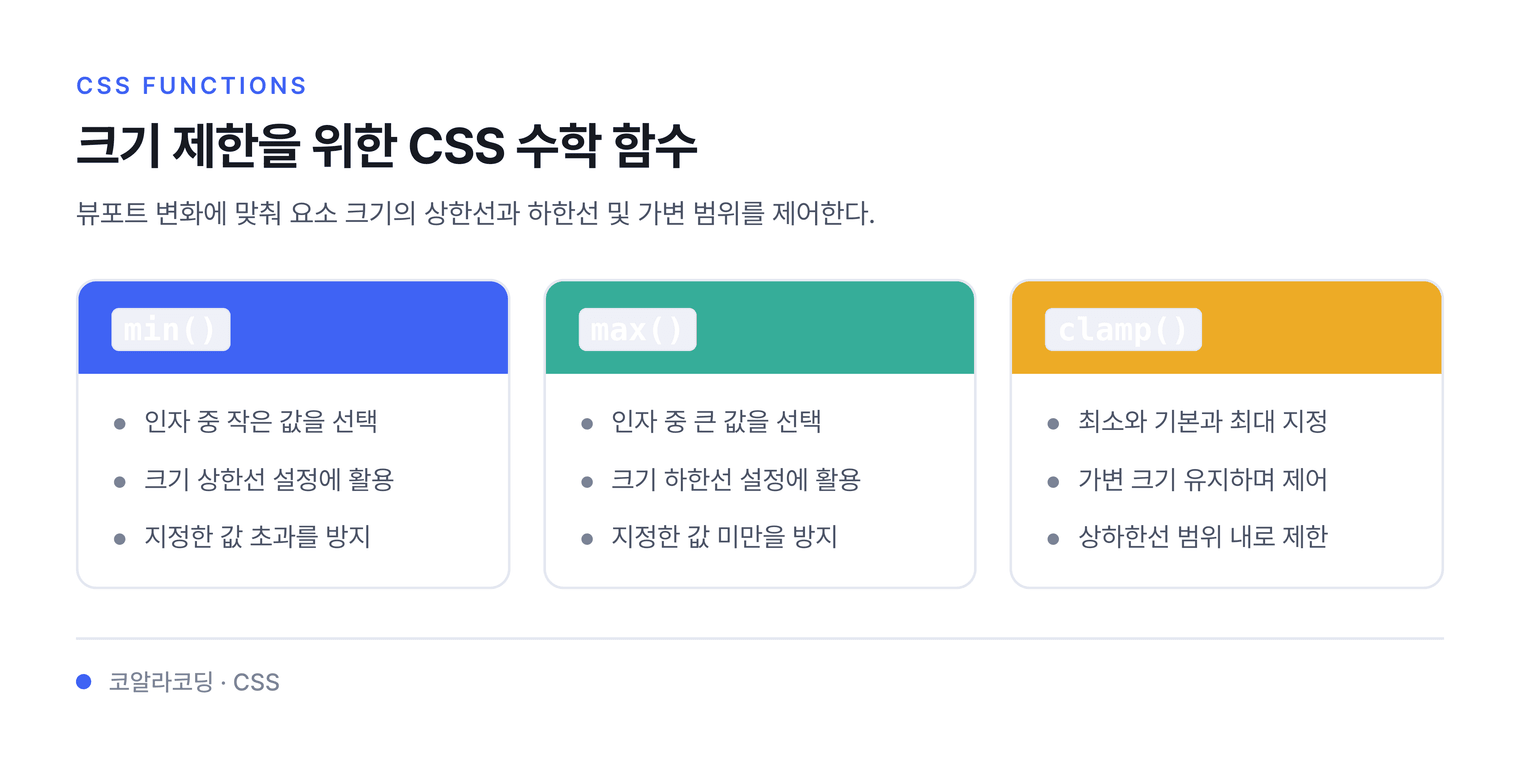 크기 제한을 위한 CSS 수학 함수 — 뷰포트 변화에 맞춰 요소 크기의 상한선과 하한선 및 가변 범위를 제어한다.