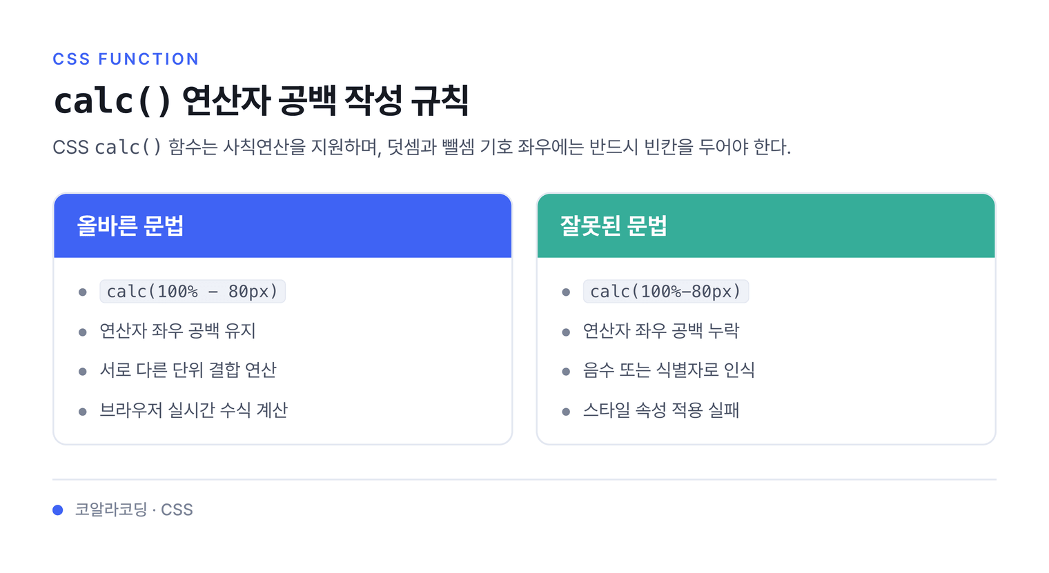 calc() 연산자 공백 작성 규칙 — CSS calc() 함수는 사칙연산을 지원하며, 덧셈과 뺄셈 기호 좌우에는 반드시 빈칸을 두어야 한다.