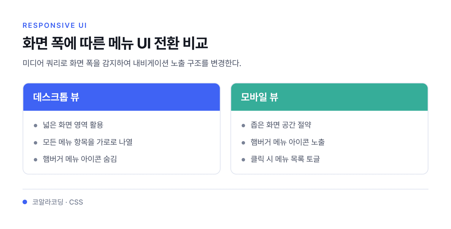 화면 폭에 따른 메뉴 UI 전환 비교 — 미디어 쿼리로 화면 폭을 감지하여 내비게이션 노출 구조를 변경한다.