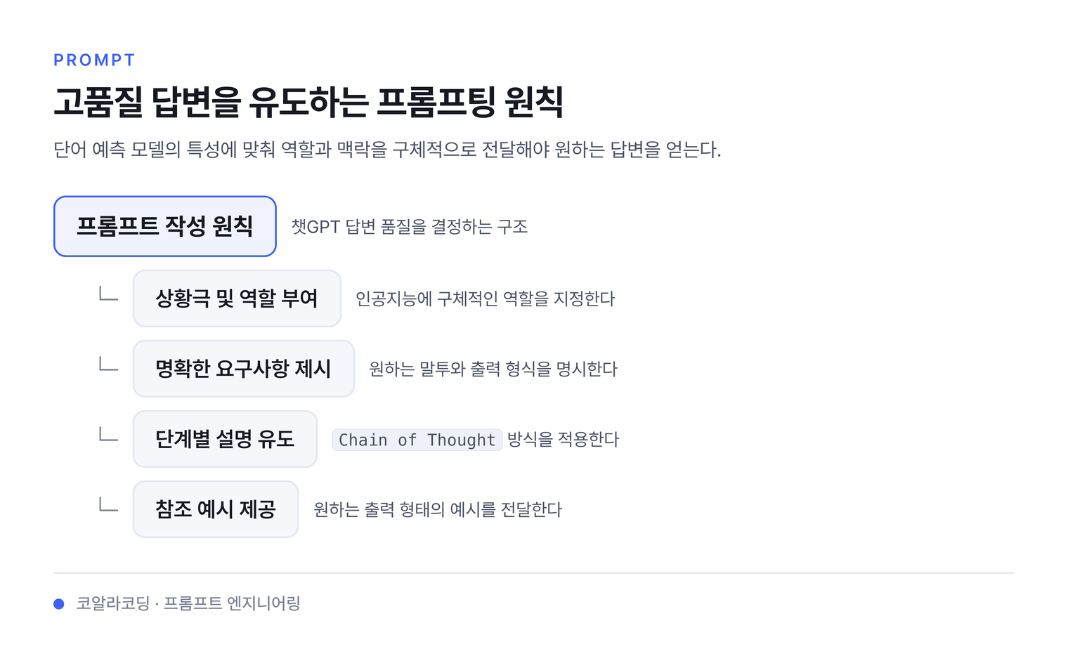 고품질 답변을 유도하는 프롬프팅 원칙 — 단어 예측 모델의 특성에 맞춰 역할과 맥락을 구체적으로 전달해야 원하는 답변을 얻는다.