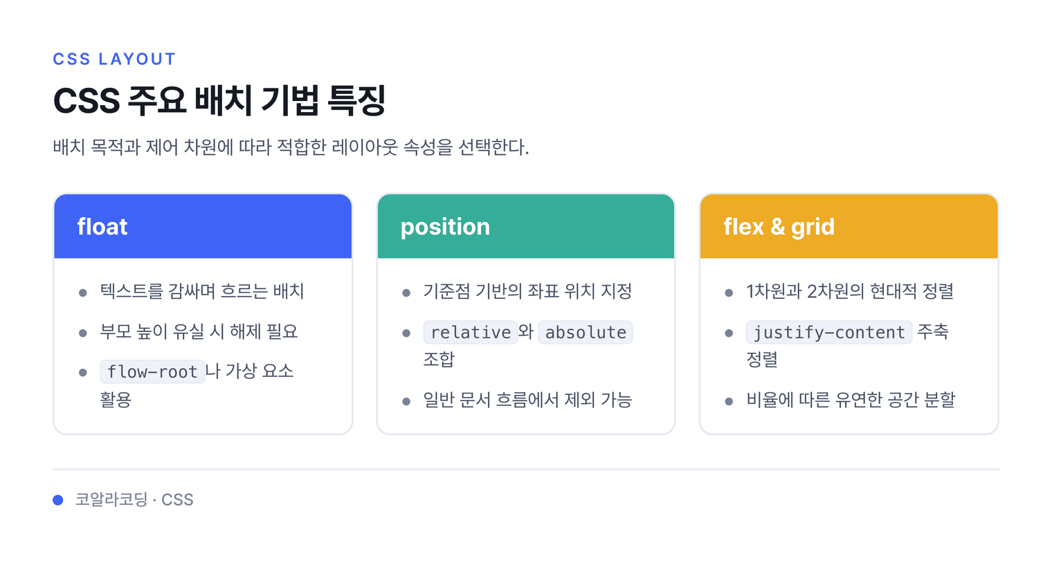 CSS 주요 배치 기법 특징 — 배치 목적과 제어 차원에 따라 적합한 레이아웃 속성을 선택한다.