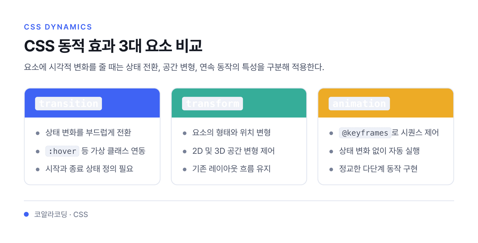 CSS 동적 효과 3대 요소 비교 — 요소에 시각적 변화를 줄 때는 상태 전환, 공간 변형, 연속 동작의 특성을 구분해 적용한다.