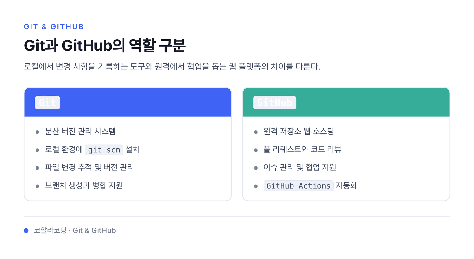 Git과 GitHub의 역할 구분 — 로컬에서 변경 사항을 기록하는 도구와 원격에서 협업을 돕는 웹 플랫폼의 차이를 다룬다.