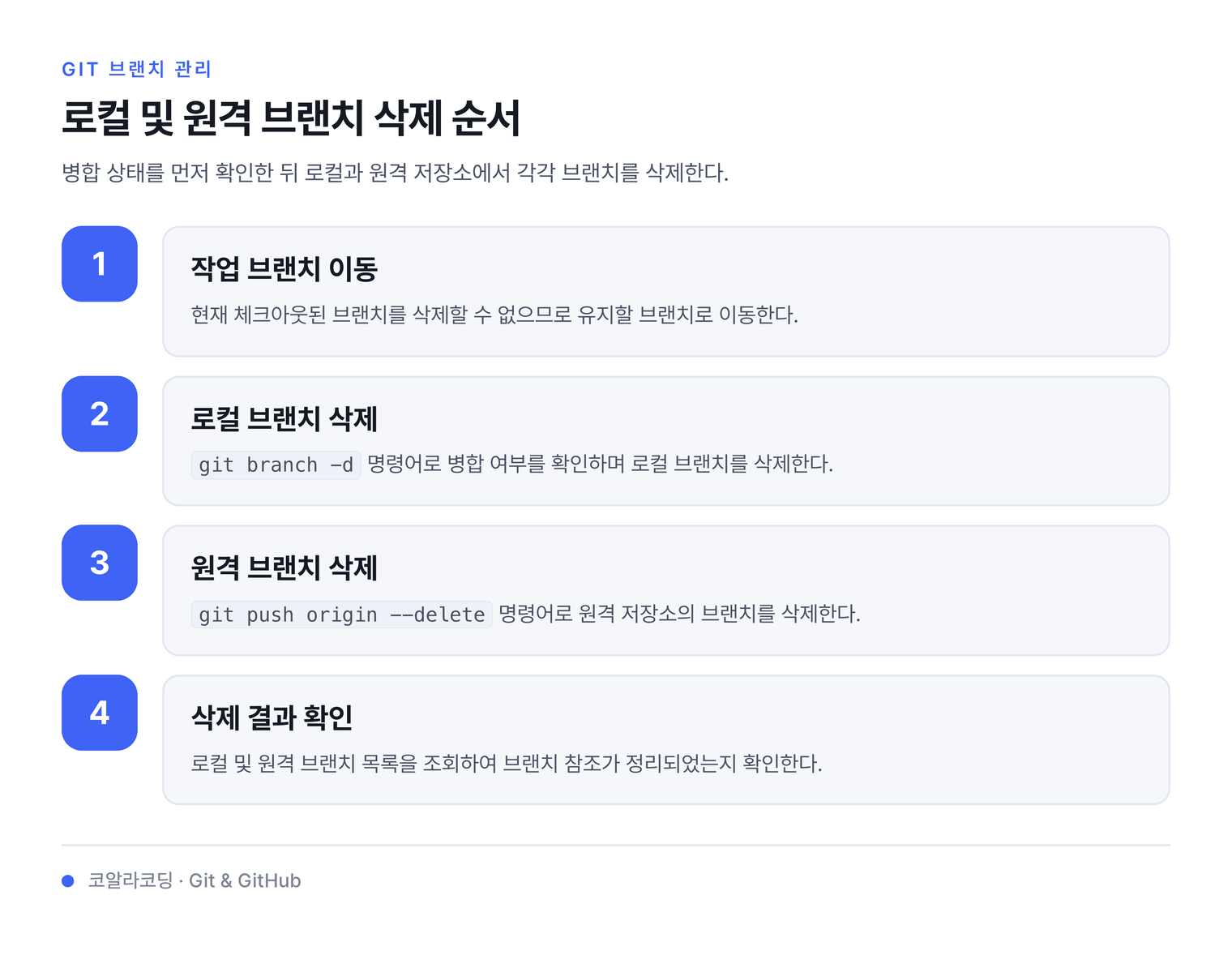 로컬 및 원격 브랜치 삭제 순서 — 병합 상태를 먼저 확인한 뒤 로컬과 원격 저장소에서 각각 브랜치를 삭제한다.