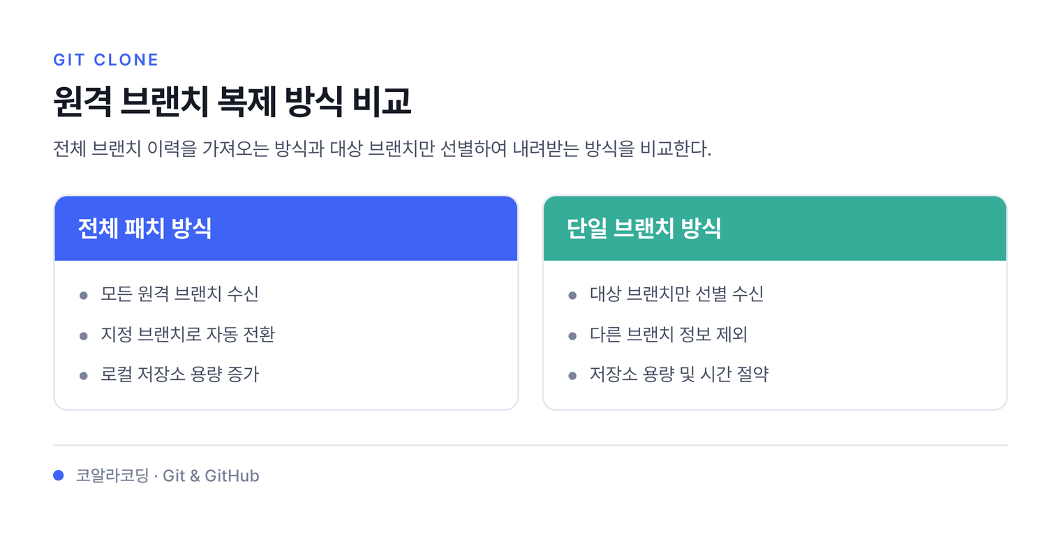 원격 브랜치 복제 방식 비교 — 전체 브랜치 이력을 가져오는 방식과 대상 브랜치만 선별하여 내려받는 방식을 비교한다.