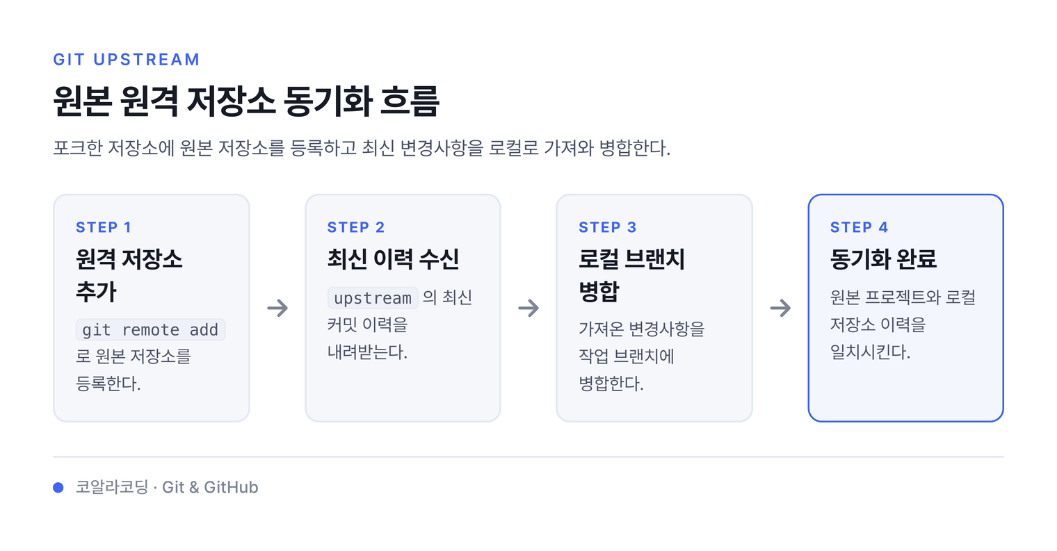 원본 원격 저장소 동기화 흐름 — 포크한 저장소에 원본 저장소를 등록하고 최신 변경사항을 로컬로 가져와 병합한다.
