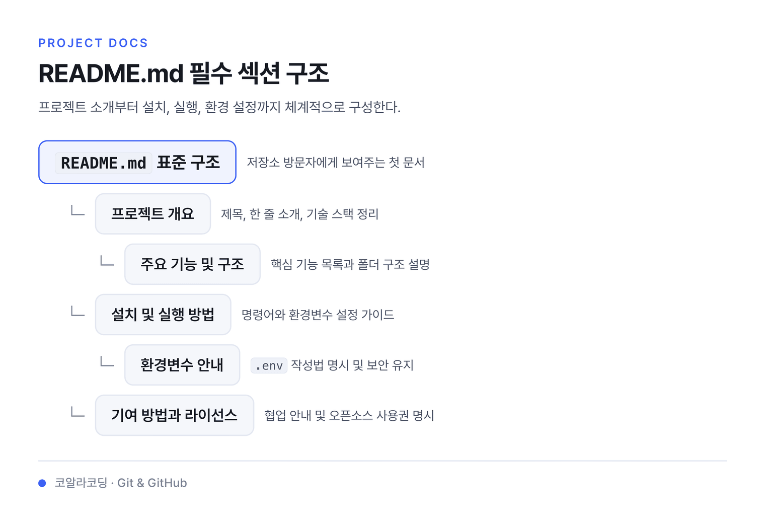 README.md 필수 섹션 구조 — 프로젝트 소개부터 설치, 실행, 환경 설정까지 체계적으로 구성한다.