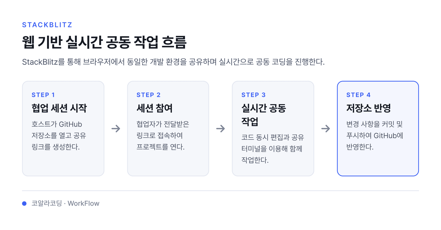 웹 기반 실시간 공동 작업 흐름 — StackBlitz를 통해 브라우저에서 동일한 개발 환경을 공유하며 실시간으로 공동 코딩을 진행한다.