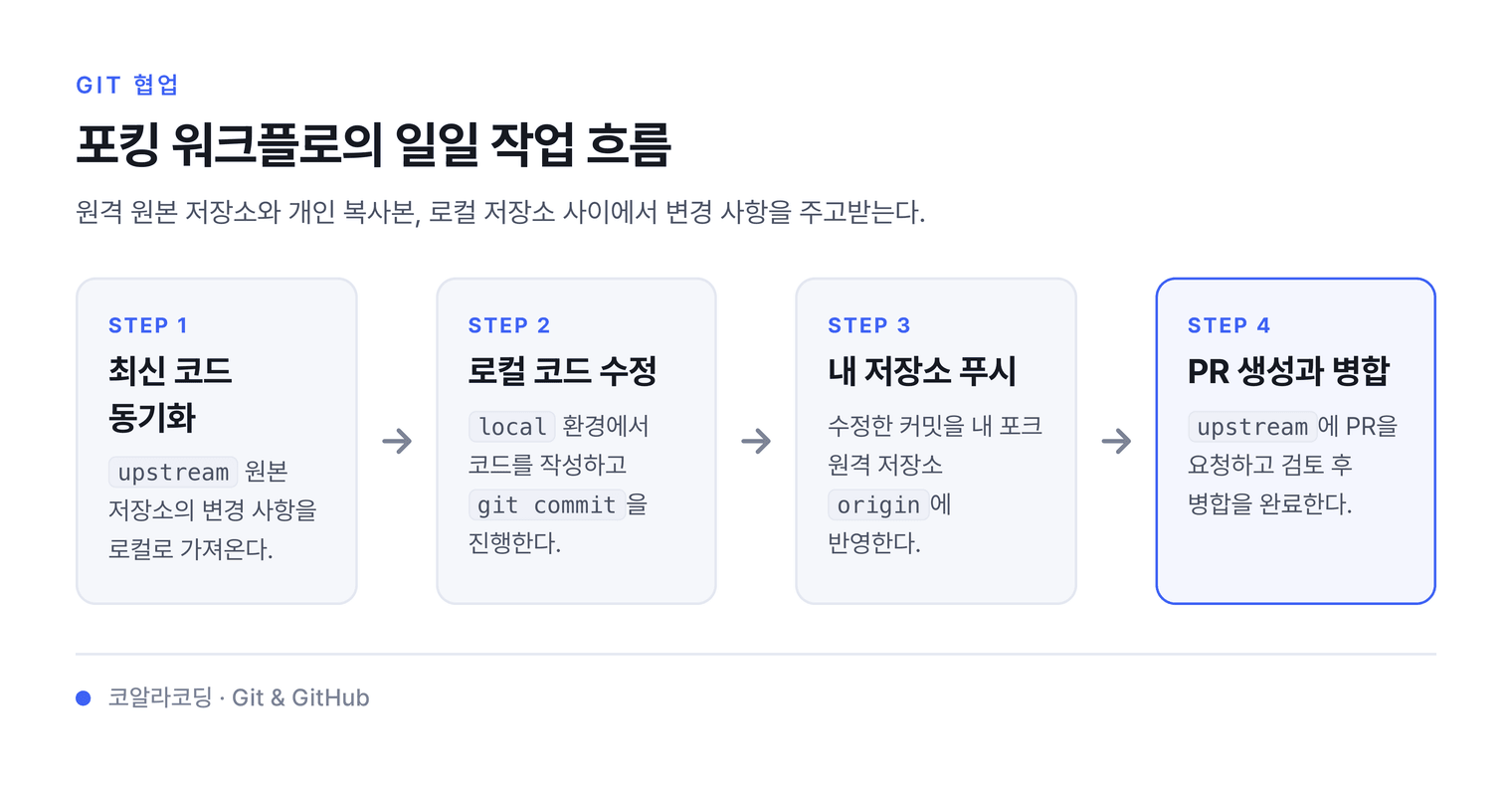 포킹 워크플로의 일일 작업 흐름 — 원격 원본 저장소와 개인 복사본, 로컬 저장소 사이에서 변경 사항을 주고받는다.