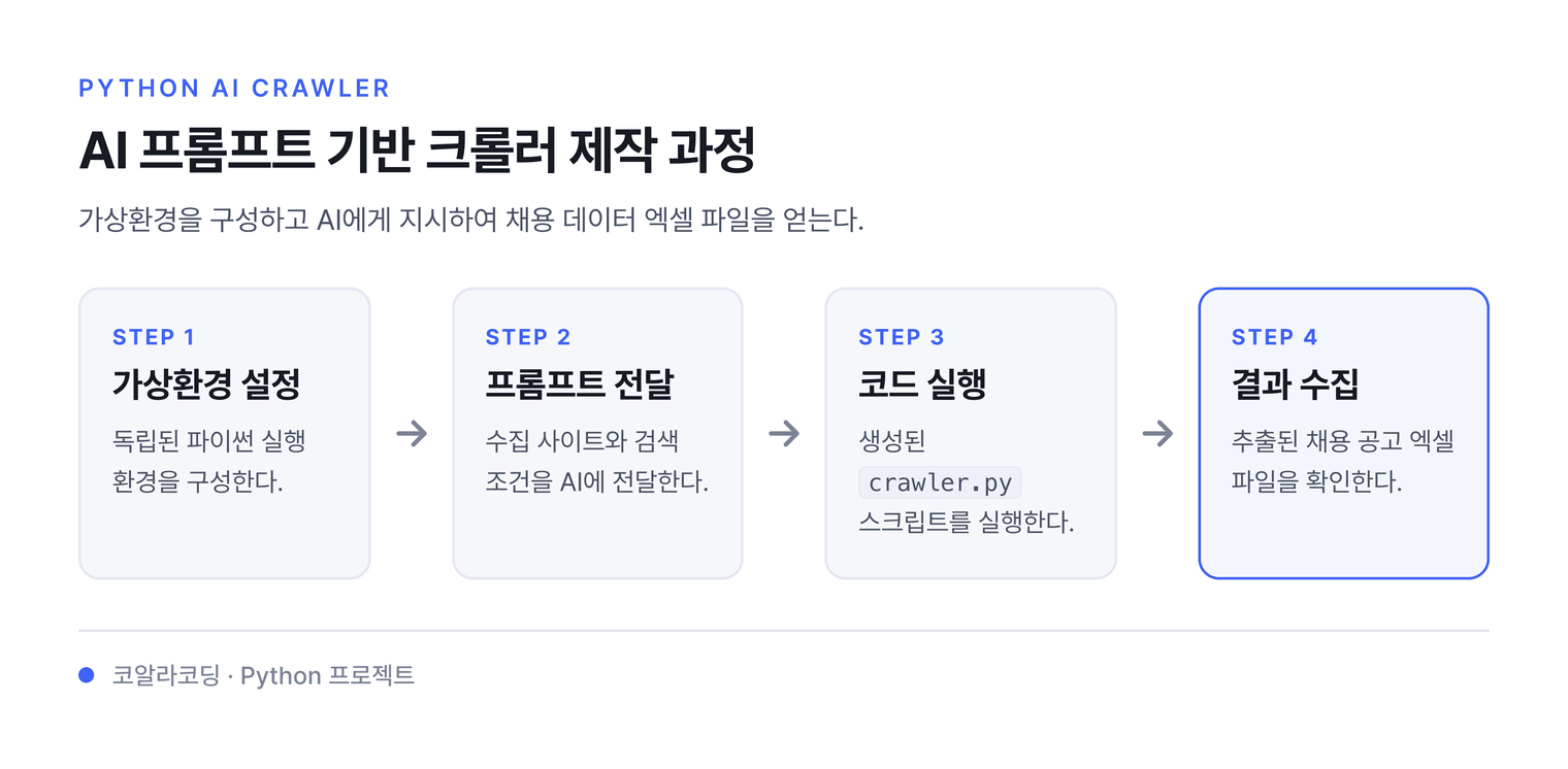 AI 프롬프트 기반 크롤러 제작 과정 — 가상환경을 구성하고 AI에게 지시하여 채용 데이터 엑셀 파일을 얻는다.