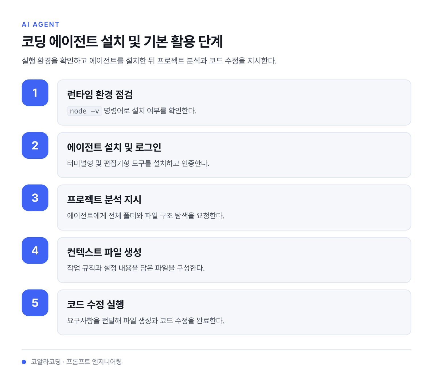 코딩 에이전트 설치 및 기본 활용 단계 — 실행 환경을 확인하고 에이전트를 설치한 뒤 프로젝트 분석과 코드 수정을 지시한다.