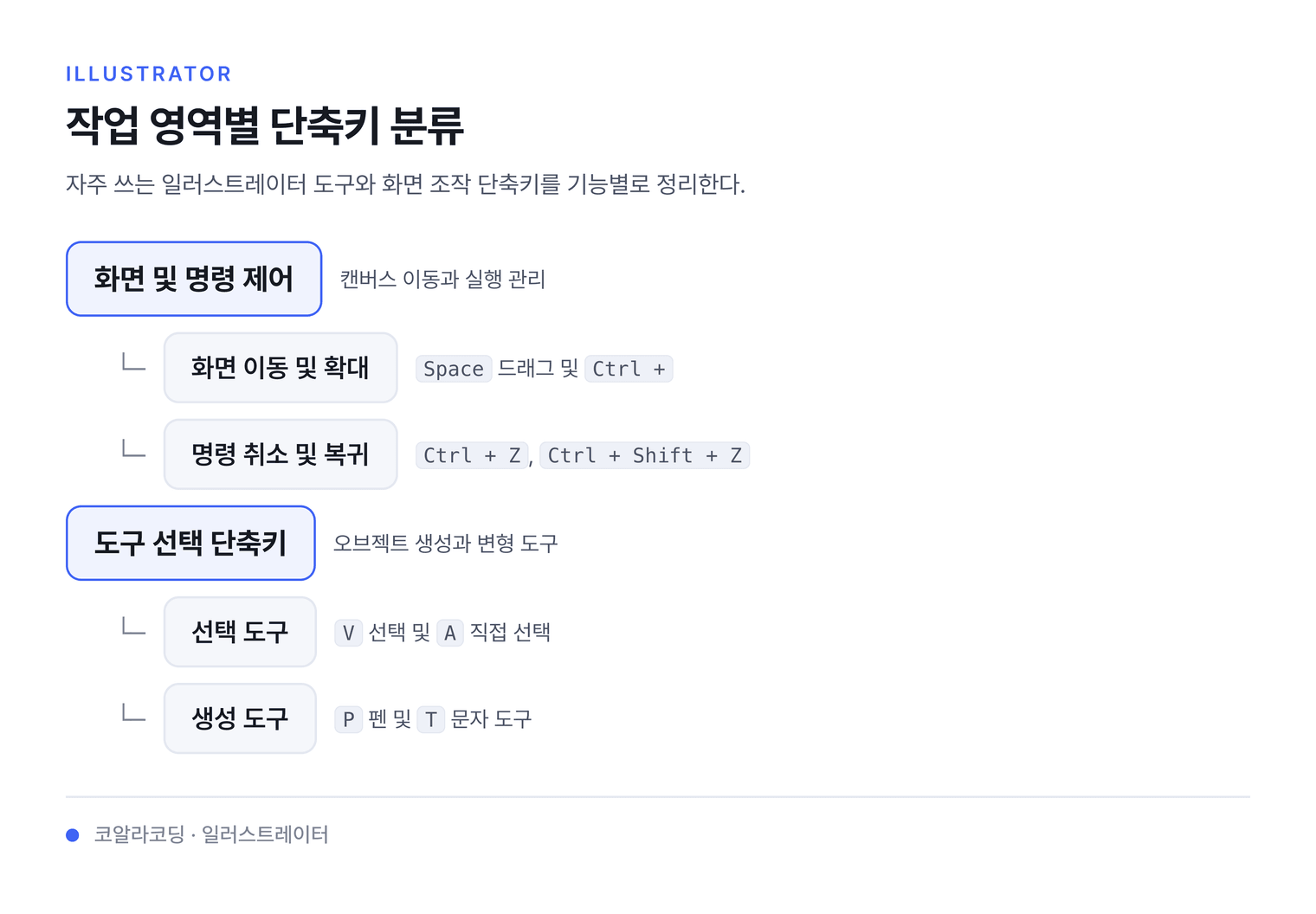 작업 영역별 단축키 분류 — 자주 쓰는 일러스트레이터 도구와 화면 조작 단축키를 기능별로 정리한다.