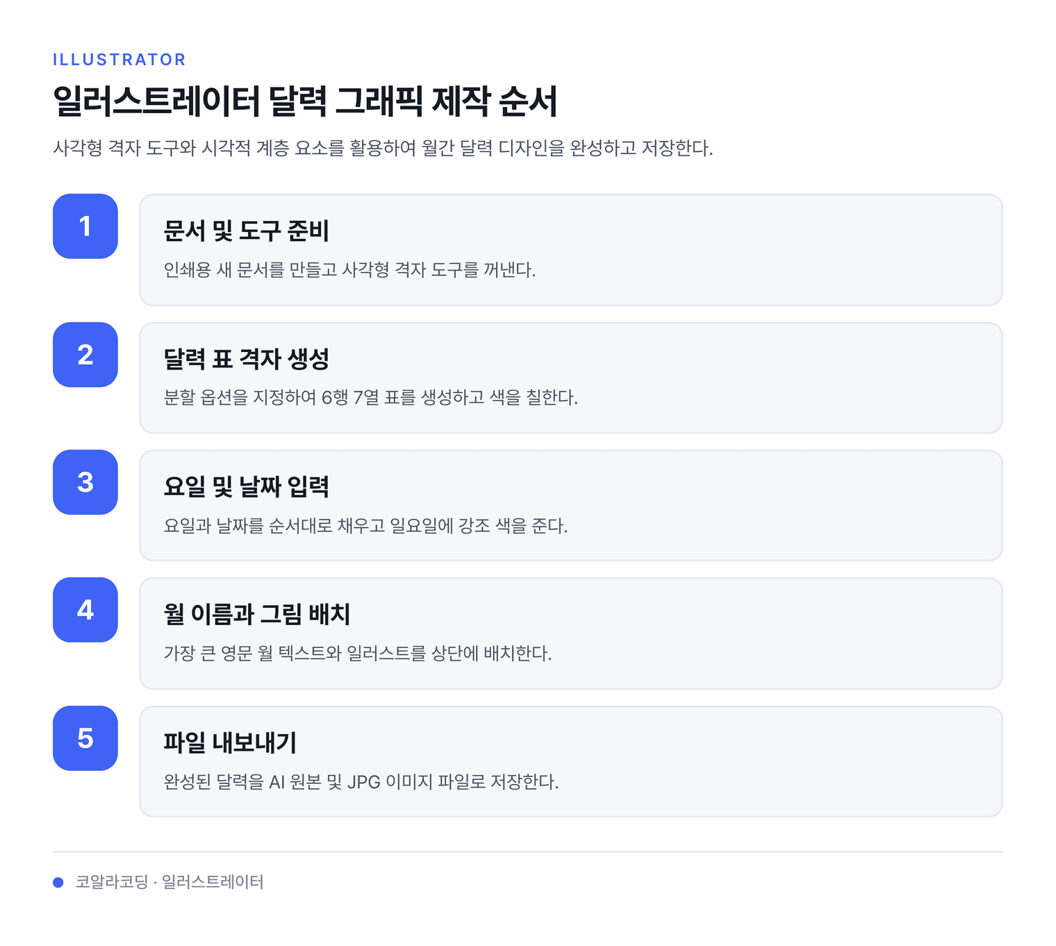 일러스트레이터 달력 그래픽 제작 순서 — 사각형 격자 도구와 시각적 계층 요소를 활용하여 월간 달력 디자인을 완성하고 저장한다.