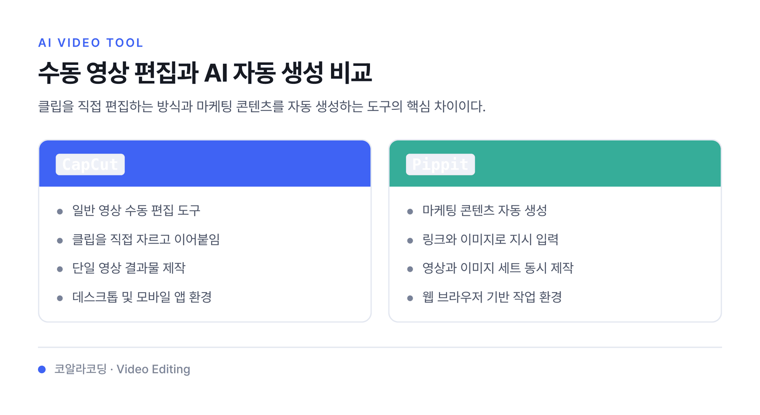 수동 영상 편집과 AI 자동 생성 비교 — 클립을 직접 편집하는 방식과 마케팅 콘텐츠를 자동 생성하는 도구의 핵심 차이이다.