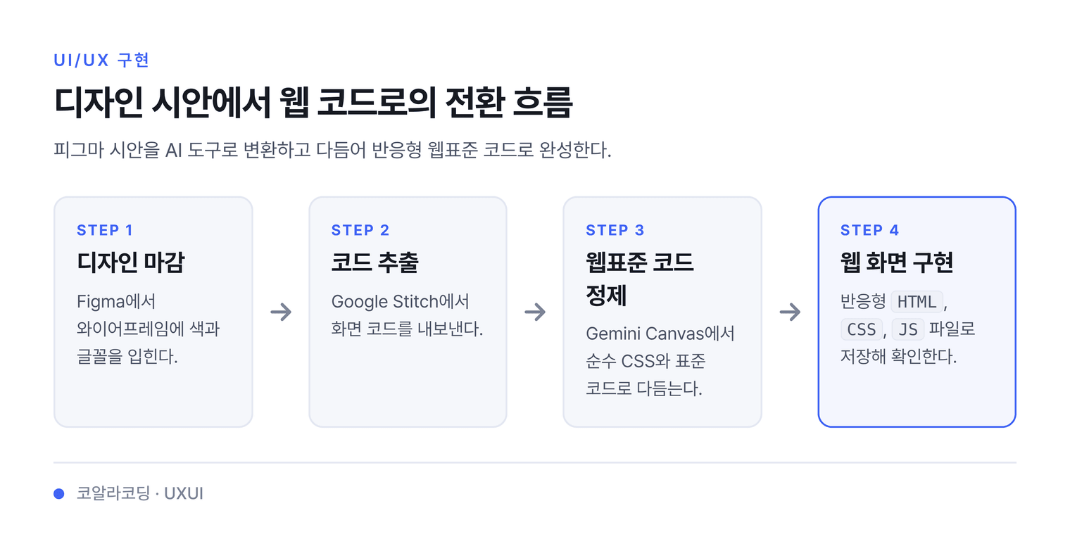 디자인 시안에서 웹 코드로의 전환 흐름 — 피그마 시안을 AI 도구로 변환하고 다듬어 반응형 웹표준 코드로 완성한다.