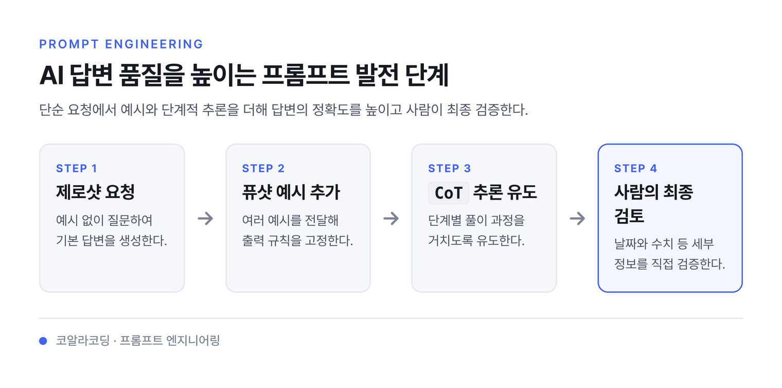 AI 답변 품질을 높이는 프롬프트 발전 단계 — 단순 요청에서 예시와 단계적 추론을 더해 답변의 정확도를 높이고 사람이 최종 검증한다.
