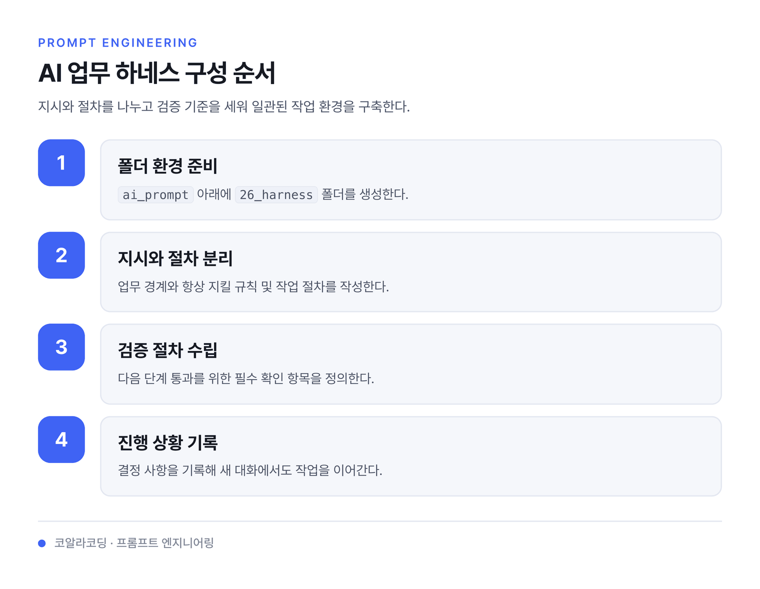 AI 업무 하네스 구성 순서 — 지시와 절차를 나누고 검증 기준을 세워 일관된 작업 환경을 구축한다.