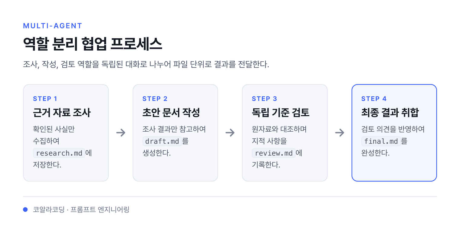 역할 분리 협업 프로세스 — 조사, 작성, 검토 역할을 독립된 대화로 나누어 파일 단위로 결과를 전달한다.