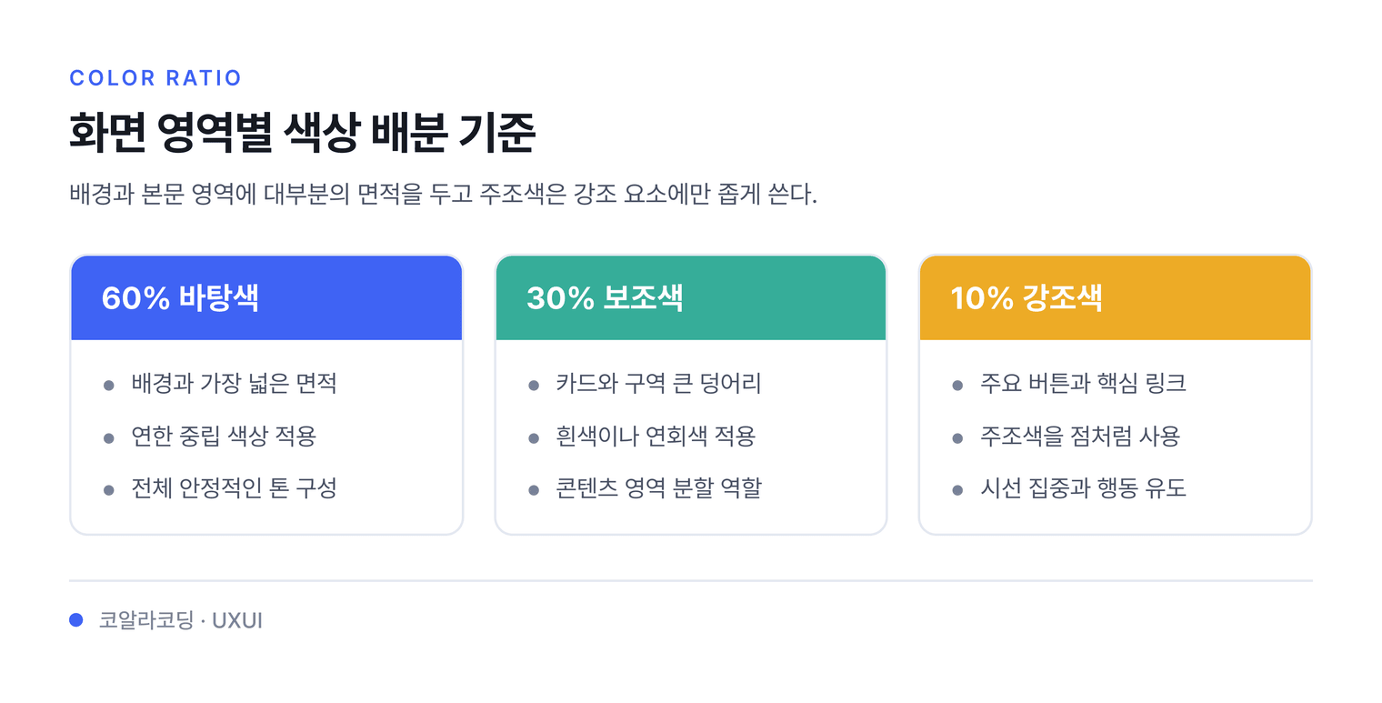 화면 영역별 색상 배분 기준 — 배경과 본문 영역에 대부분의 면적을 두고 주조색은 강조 요소에만 좁게 쓴다.