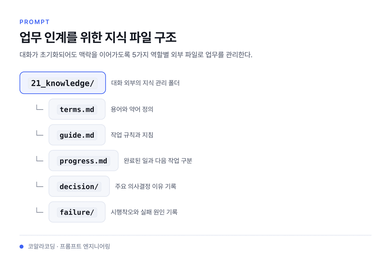 업무 인계를 위한 지식 파일 구조 — 대화가 초기화되어도 맥락을 이어가도록 5가지 역할별 외부 파일로 업무를 관리한다.