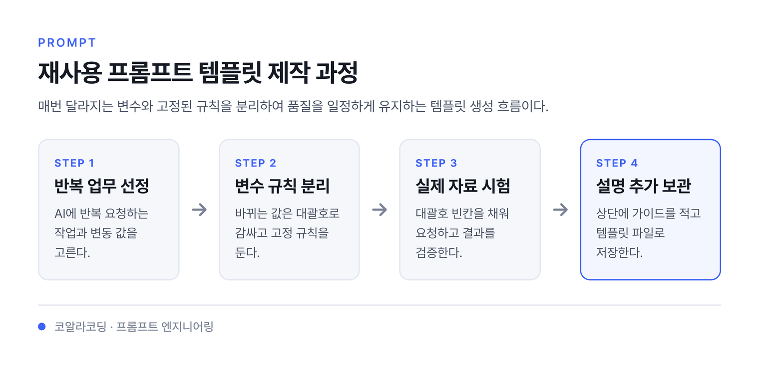 재사용 프롬프트 템플릿 제작 과정 — 매번 달라지는 변수와 고정된 규칙을 분리하여 품질을 일정하게 유지하는 템플릿 생성 흐름이다.