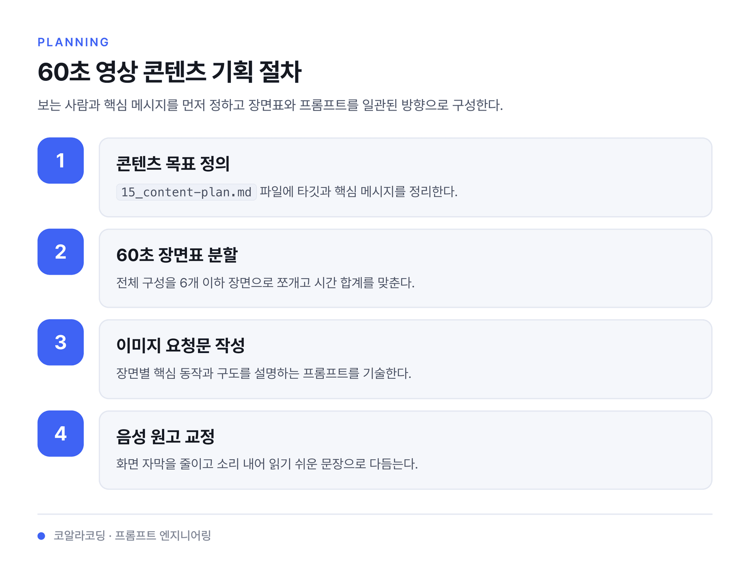 60초 영상 콘텐츠 기획 절차 — 보는 사람과 핵심 메시지를 먼저 정하고 장면표와 프롬프트를 일관된 방향으로 구성한다.