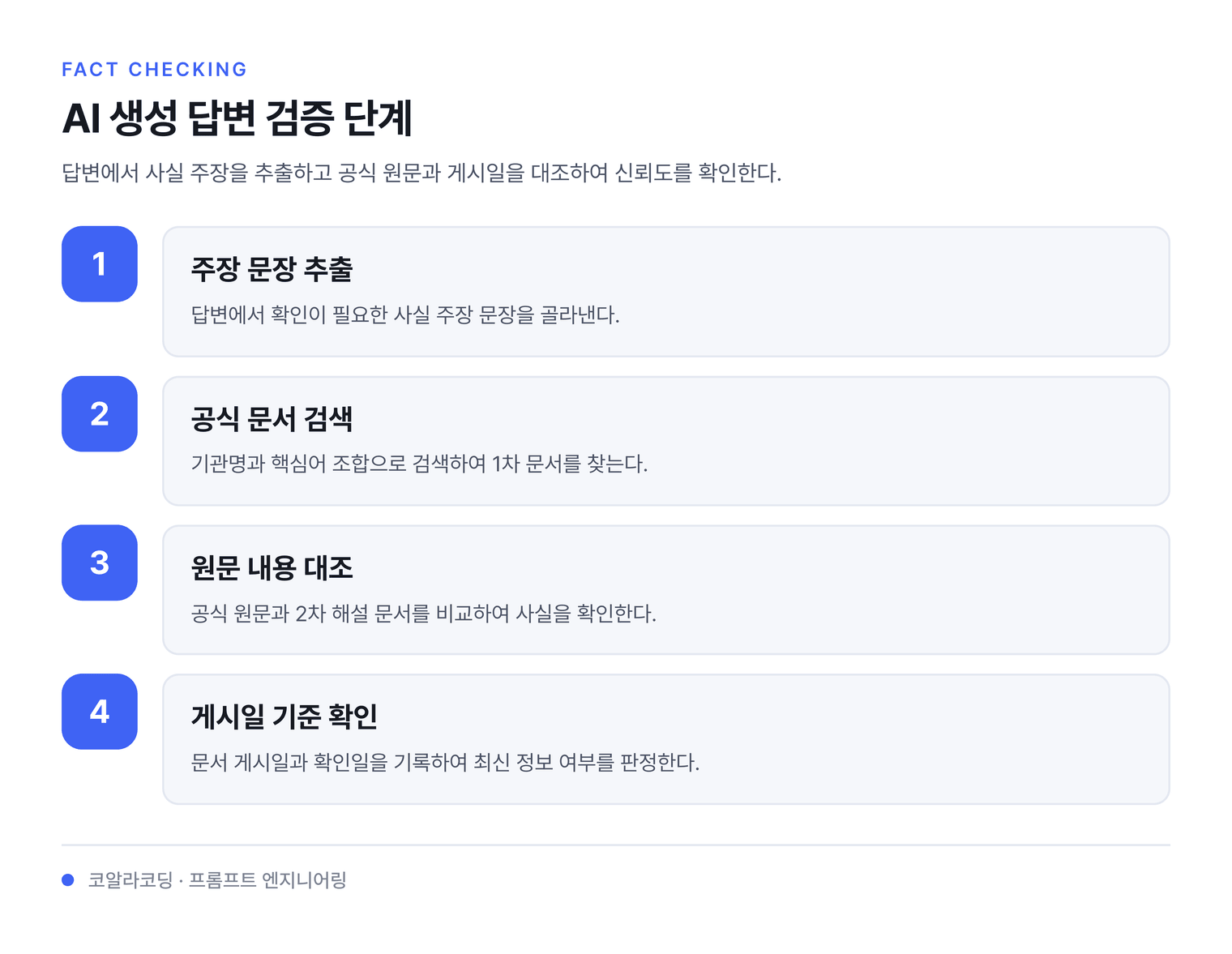 AI 생성 답변 검증 단계 — 답변에서 사실 주장을 추출하고 공식 원문과 게시일을 대조하여 신뢰도를 확인한다.