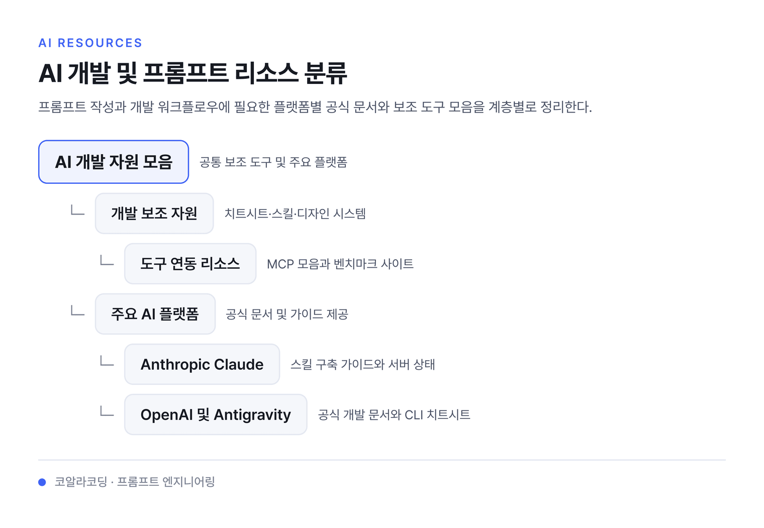 AI 개발 및 프롬프트 리소스 분류 — 프롬프트 작성과 개발 워크플로우에 필요한 플랫폼별 공식 문서와 보조 도구 모음을 계층별로 정리한다.