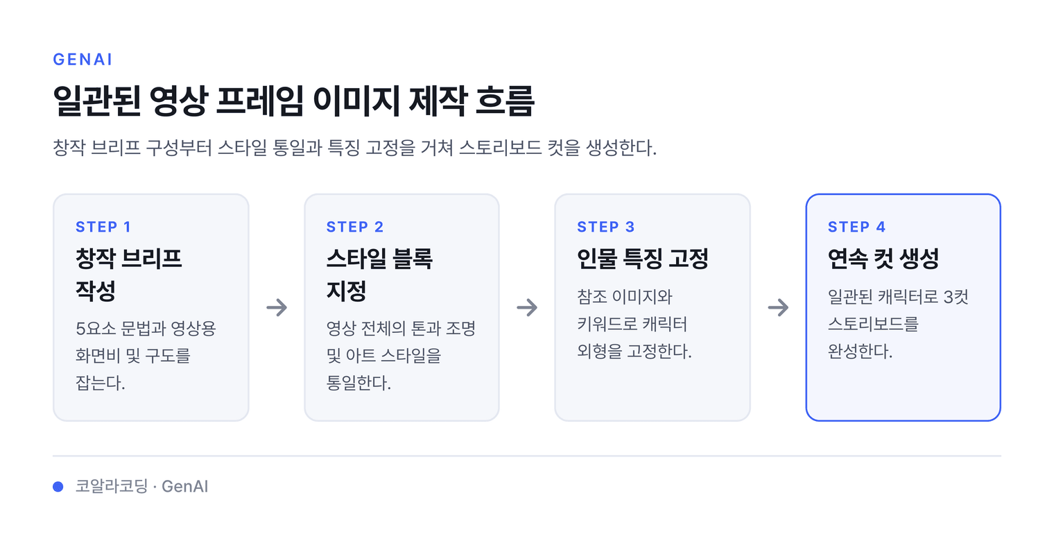 일관된 영상 프레임 이미지 제작 흐름 — 창작 브리프 구성부터 스타일 통일과 특징 고정을 거쳐 스토리보드 컷을 생성한다.