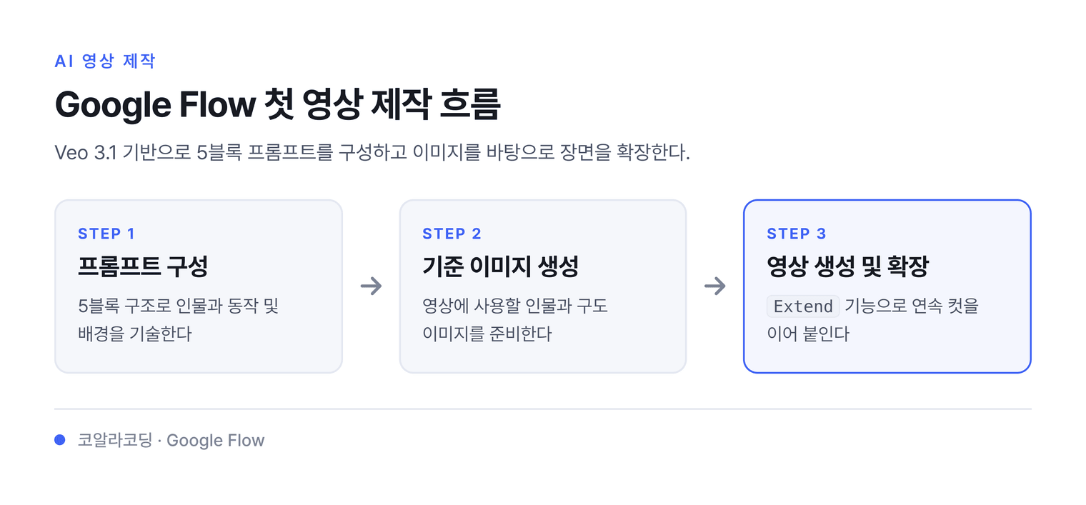 Google Flow 첫 영상 제작 흐름 — Veo 3.1 기반으로 5블록 프롬프트를 구성하고 이미지를 바탕으로 장면을 확장한다.