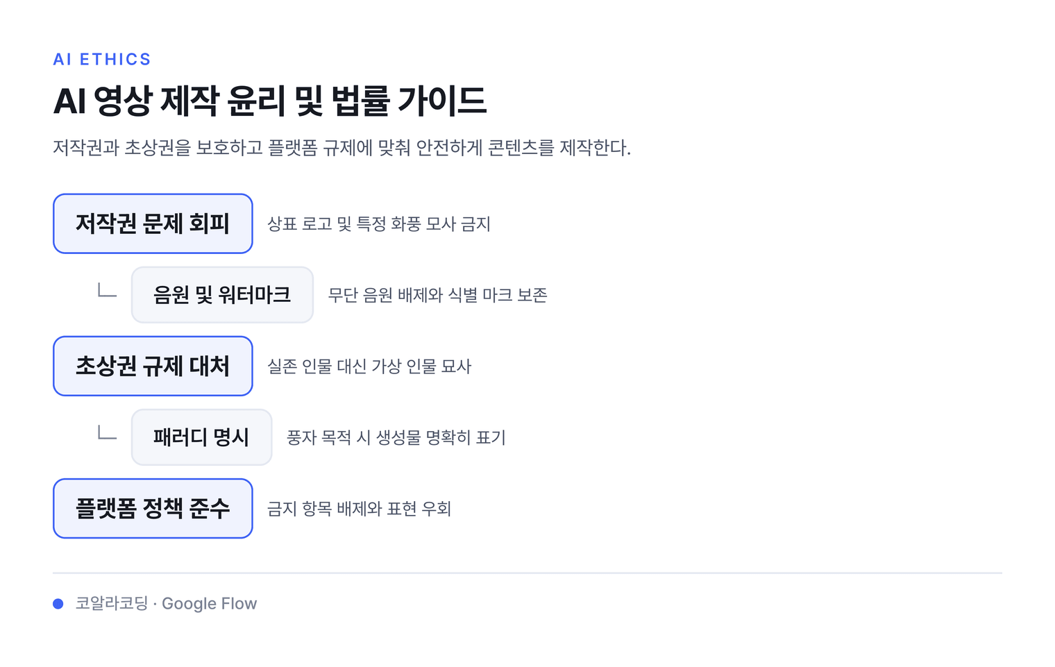 AI 영상 제작 윤리 및 법률 가이드 — 저작권과 초상권을 보호하고 플랫폼 규제에 맞춰 안전하게 콘텐츠를 제작한다.