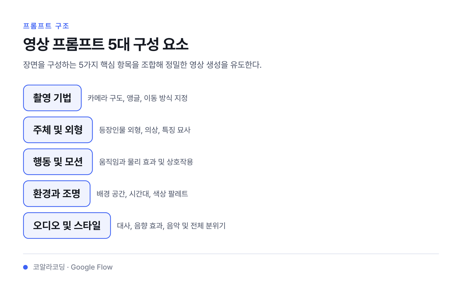 영상 프롬프트 5대 구성 요소 — 장면을 구성하는 5가지 핵심 항목을 조합해 정밀한 영상 생성을 유도한다.