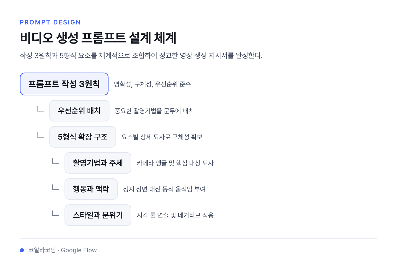비디오 생성 프롬프트 설계 체계 — 작성 3원칙과 5형식 요소를 체계적으로 조합하여 정교한 영상 생성 지시서를 완성한다.