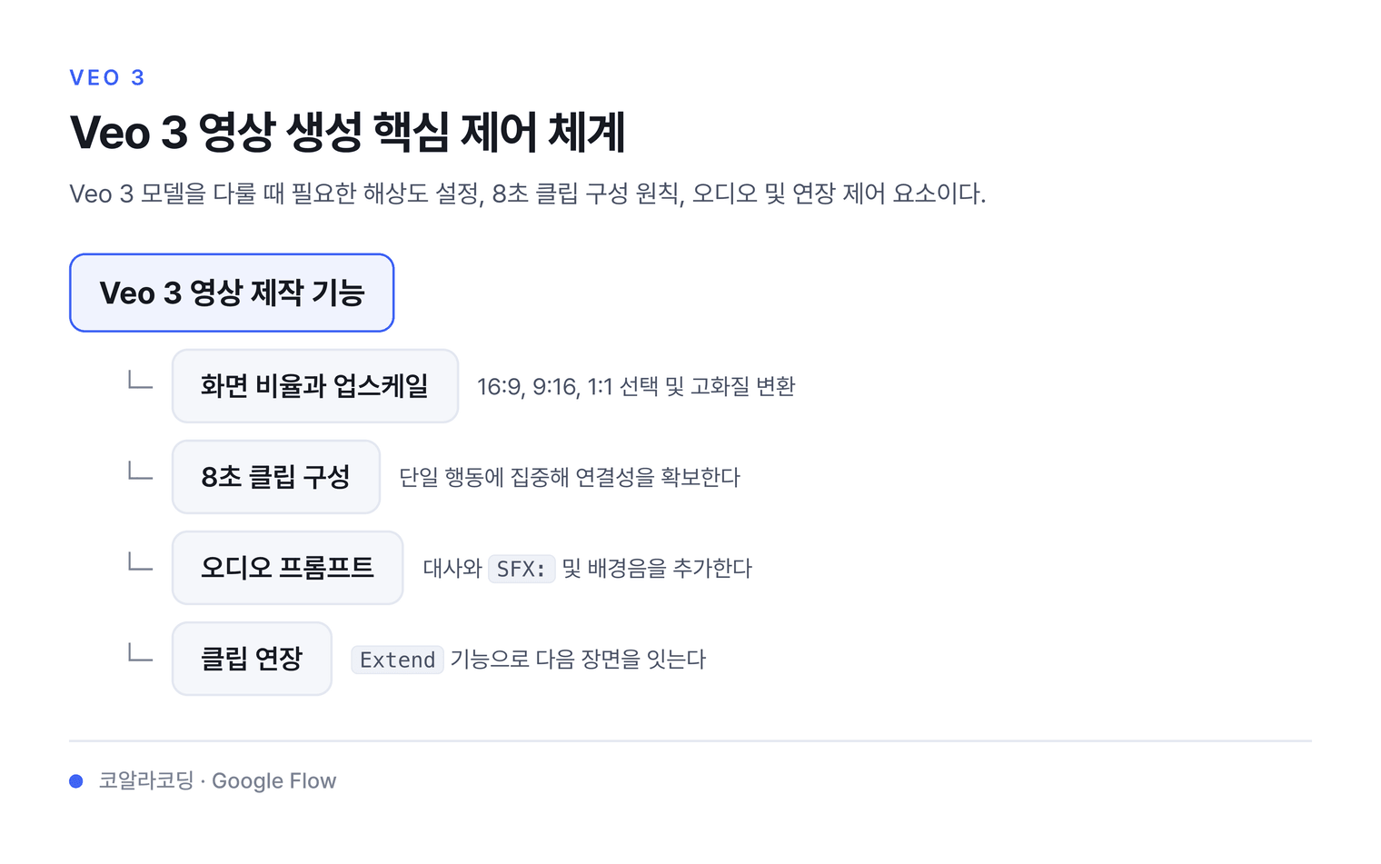 Veo 3 영상 생성 핵심 제어 체계 — Veo 3 모델을 다룰 때 필요한 해상도 설정, 8초 클립 구성 원칙, 오디오 및 연장 제어 요소이다.
