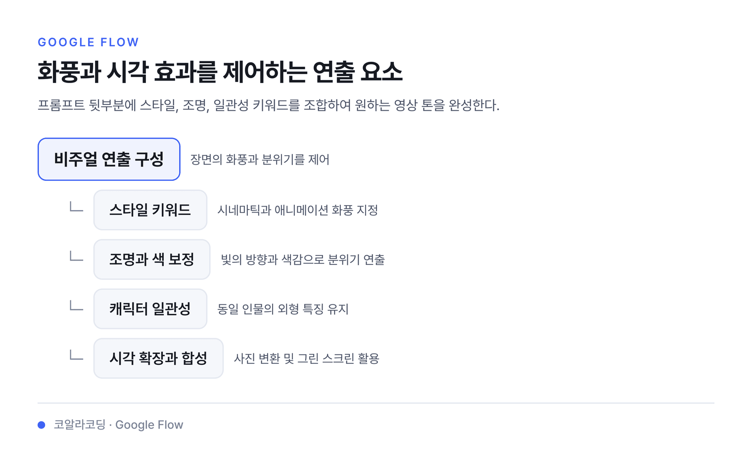 화풍과 시각 효과를 제어하는 연출 요소 — 프롬프트 뒷부분에 스타일, 조명, 일관성 키워드를 조합하여 원하는 영상 톤을 완성한다.