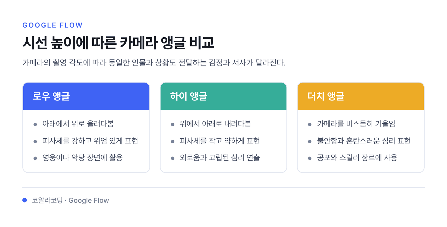 시선 높이에 따른 카메라 앵글 비교 — 카메라의 촬영 각도에 따라 동일한 인물과 상황도 전달하는 감정과 서사가 달라진다.