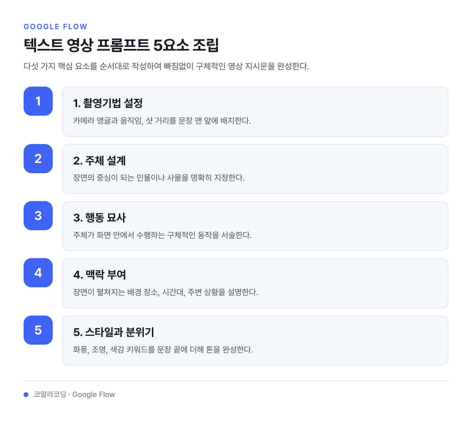 텍스트 영상 프롬프트 5요소 조립 — 다섯 가지 핵심 요소를 순서대로 작성하여 빠짐없이 구체적인 영상 지시문을 완성한다.