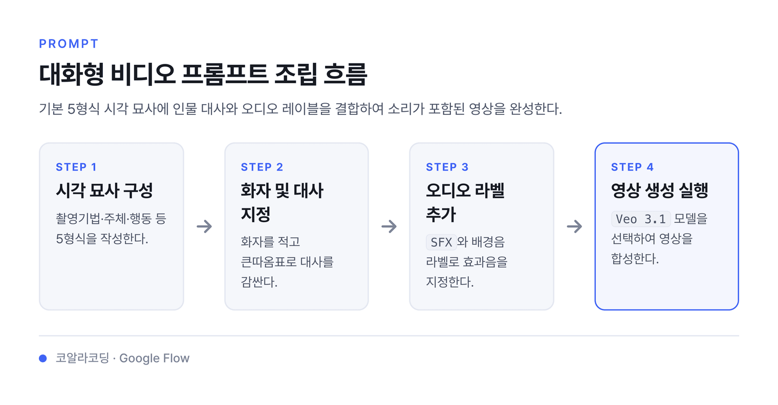 대화형 비디오 프롬프트 조립 흐름 — 기본 5형식 시각 묘사에 인물 대사와 오디오 레이블을 결합하여 소리가 포함된 영상을 완성한다.