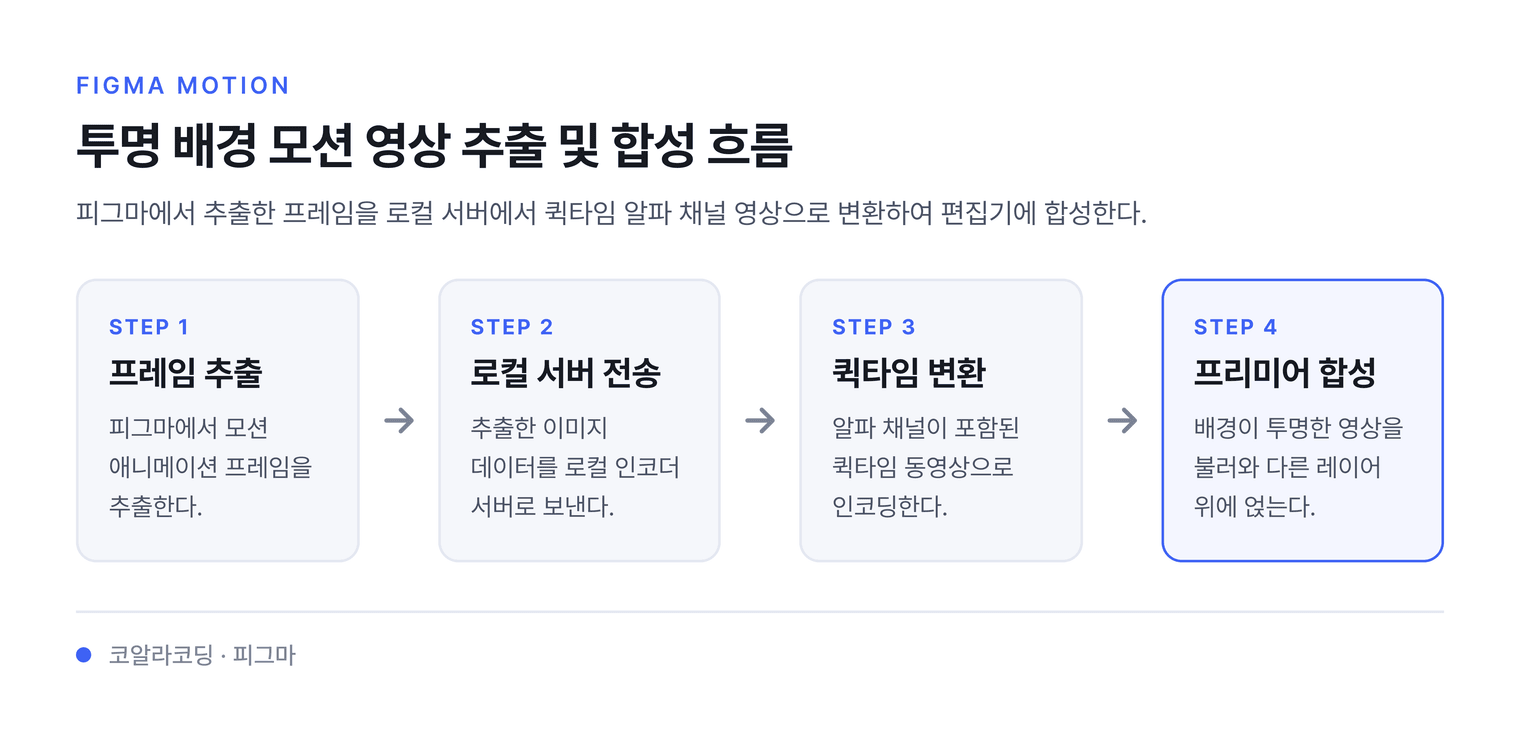 투명 배경 모션 영상 추출 및 합성 흐름 — 피그마에서 추출한 프레임을 로컬 서버에서 퀵타임 알파 채널 영상으로 변환하여 편집기에 합성한다.