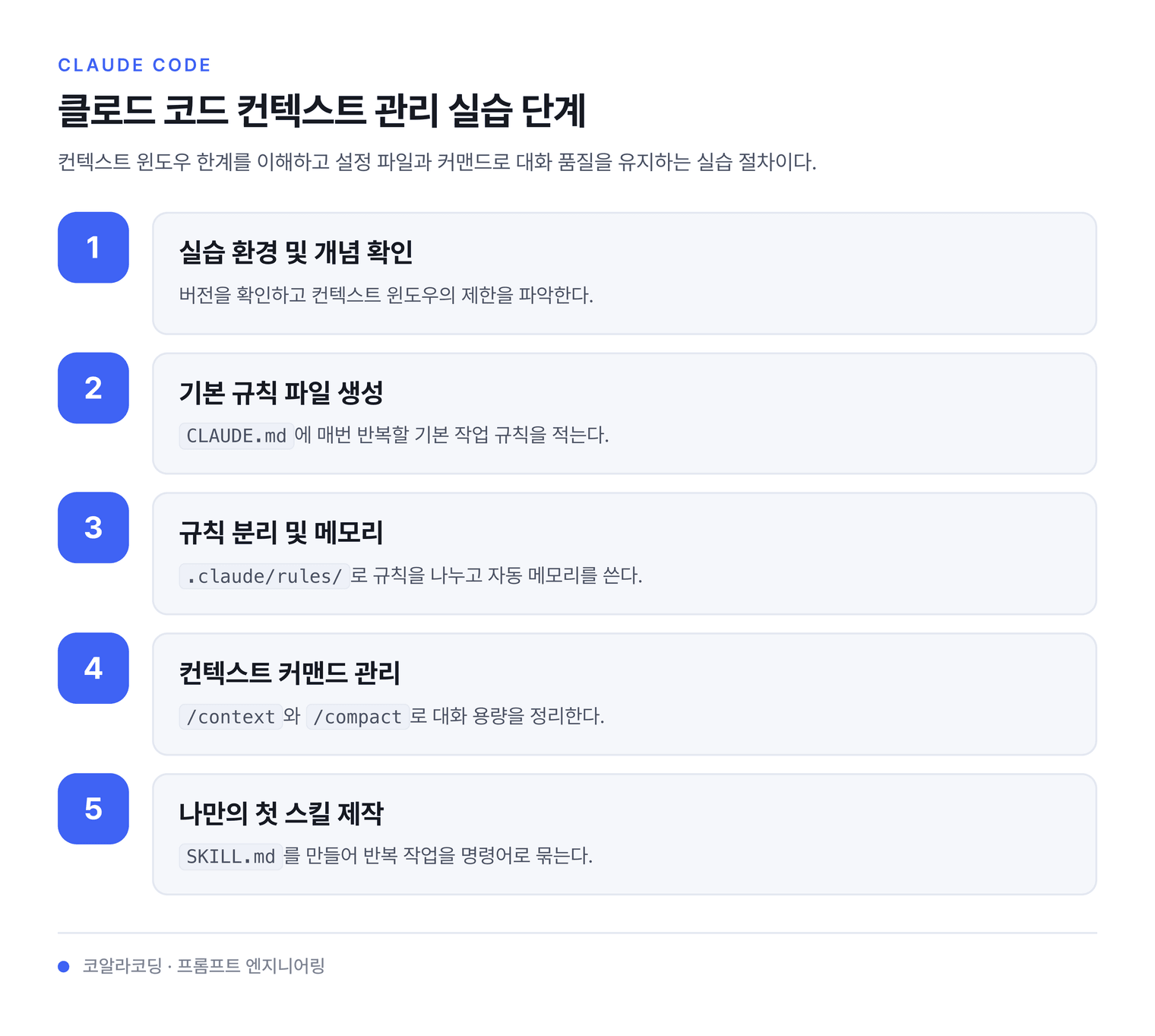 클로드 코드 컨텍스트 관리 실습 단계 — 컨텍스트 윈도우 한계를 이해하고 설정 파일과 커맨드로 대화 품질을 유지하는 실습 절차이다.