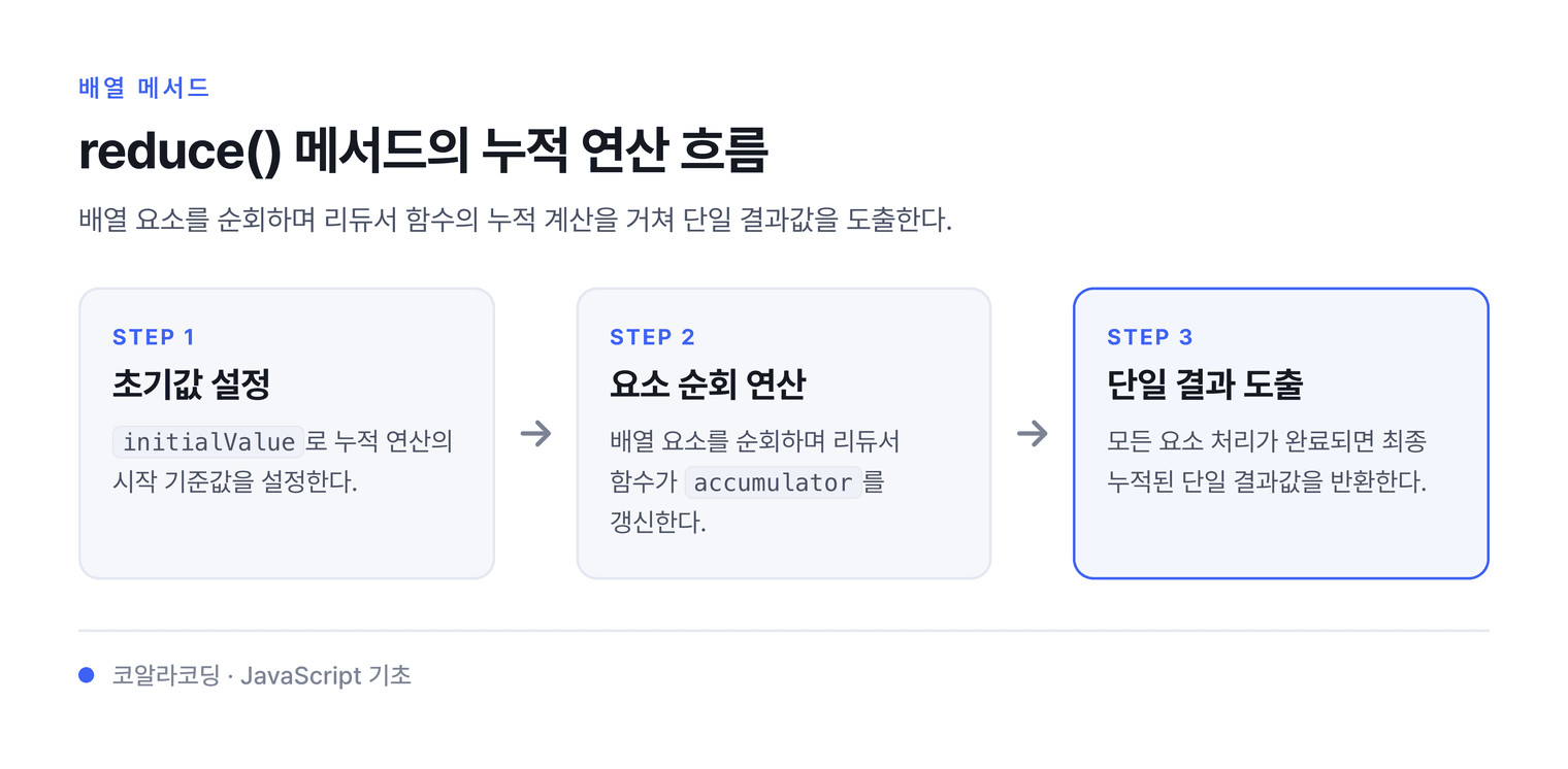 reduce() 메서드의 누적 연산 흐름 — 배열 요소를 순회하며 리듀서 함수의 누적 계산을 거쳐 단일 결과값을 도출한다.